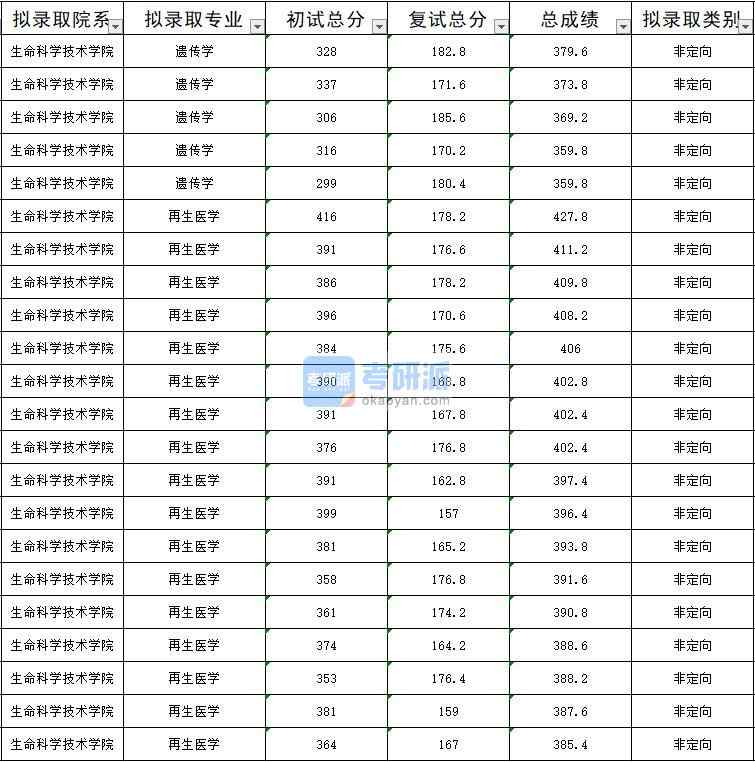 暨南大學(xué)再生醫(yī)學(xué)2020年研究生錄取分?jǐn)?shù)線