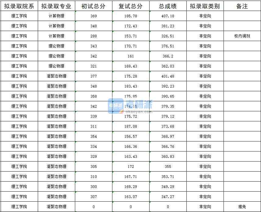 暨南大學理論物理2020年研究生錄取分數(shù)線