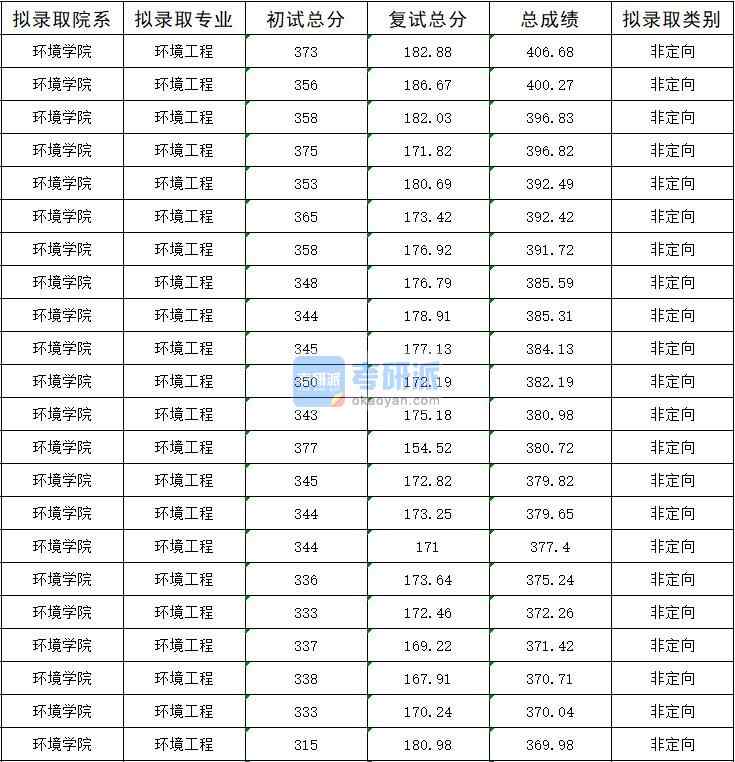 暨南大學(xué)環(huán)境工程2020年研究生錄取分數(shù)線