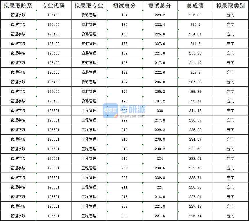 2020年暨南大學(xué)旅游管理研究生錄取分?jǐn)?shù)線