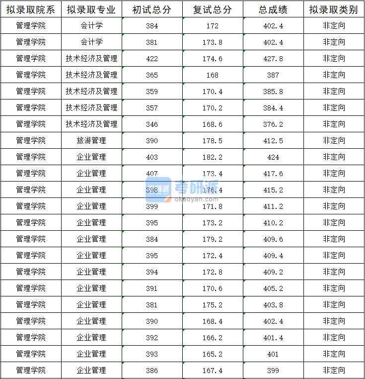 2020年暨南大學企業(yè)管理研究生錄取分數(shù)線