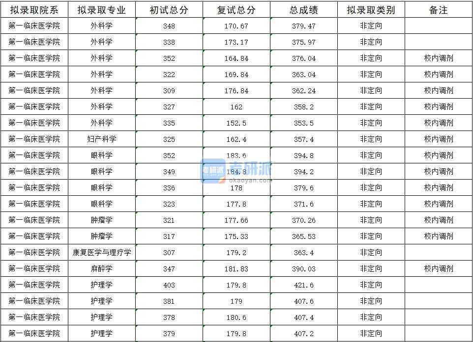 2020年暨南大學腫瘤學研究生錄取分數(shù)線