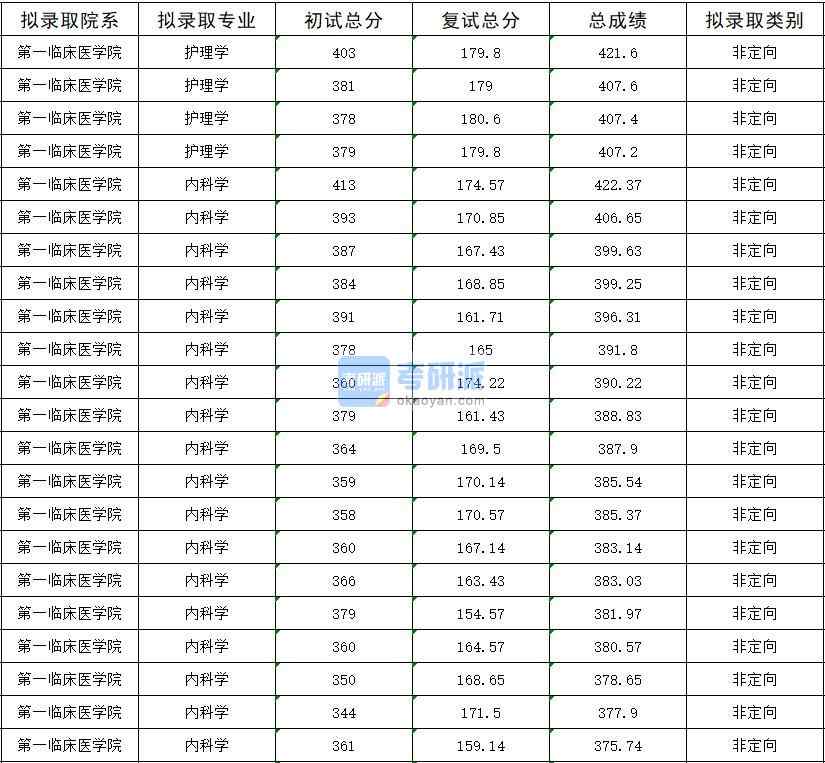 2020年暨南大學護理學研究生錄取分數(shù)線