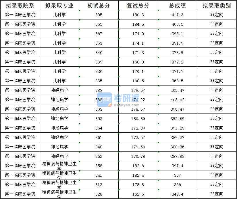 2020年暨南大學兒科學研究生錄取分數(shù)線