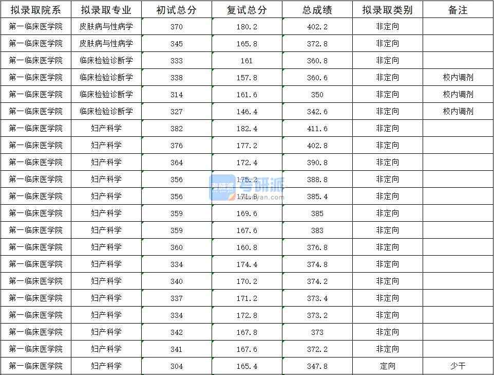  2020年暨南大學(xué)婦產(chǎn)科學(xué)研究生錄取分?jǐn)?shù)線