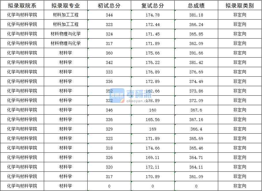 2020年暨南大學材料物理與化學研究生錄取分數(shù)線