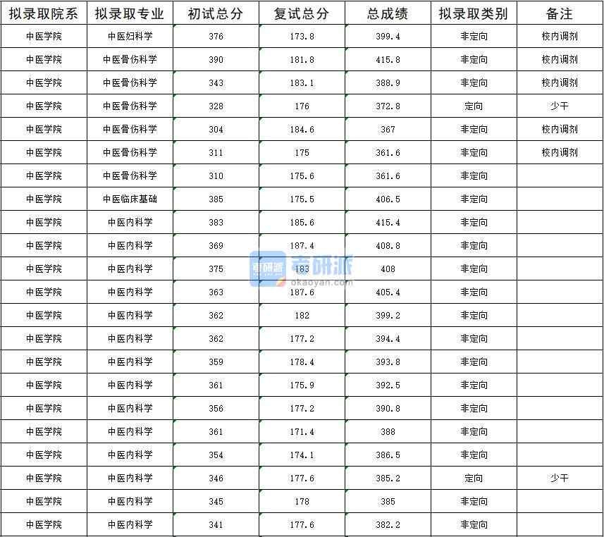 2020年暨南大學中醫(yī)臨床基礎研究生錄取分數(shù)線