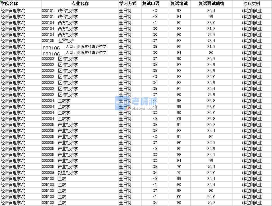 2020年南昌大學(xué)西方經(jīng)濟(jì)學(xué)研究生錄取分?jǐn)?shù)線(xiàn)