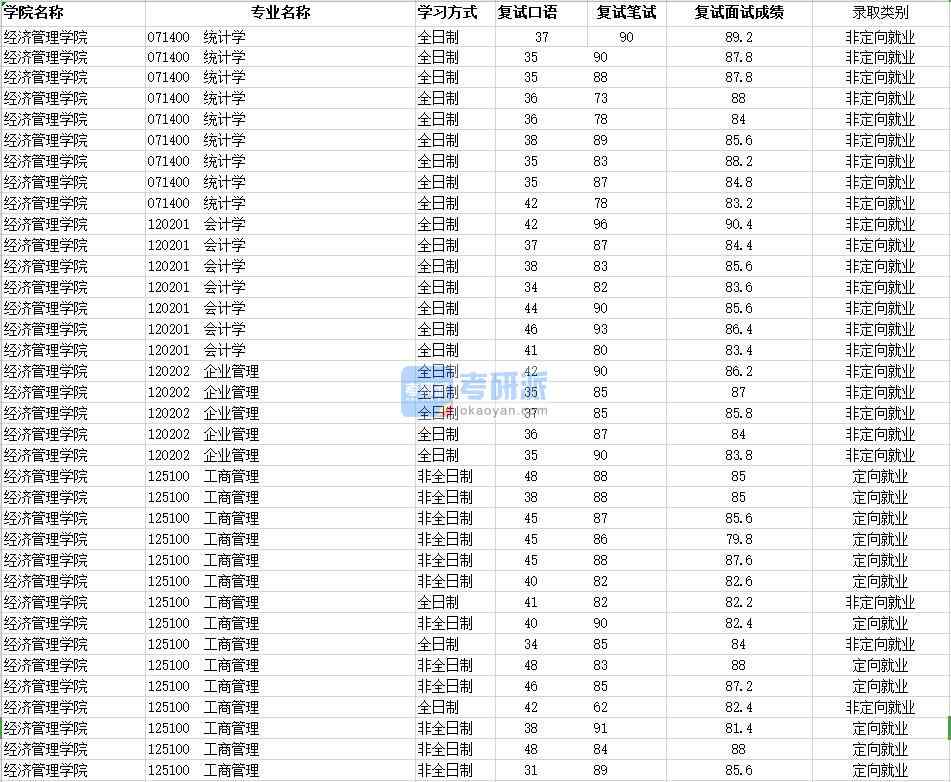 2020年南昌大學(xué)統(tǒng)計學(xué)研究生錄取分數(shù)線