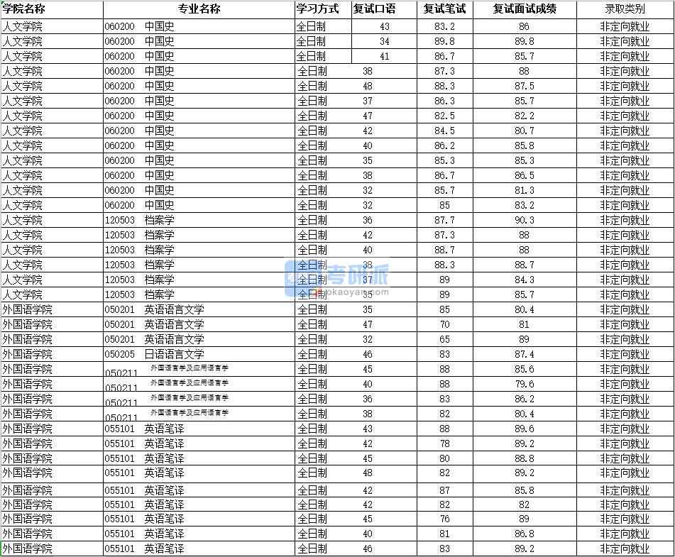 2020年南昌大學(xué)外國語言學(xué)及應(yīng)用語言學(xué)研究生錄取分數(shù)線