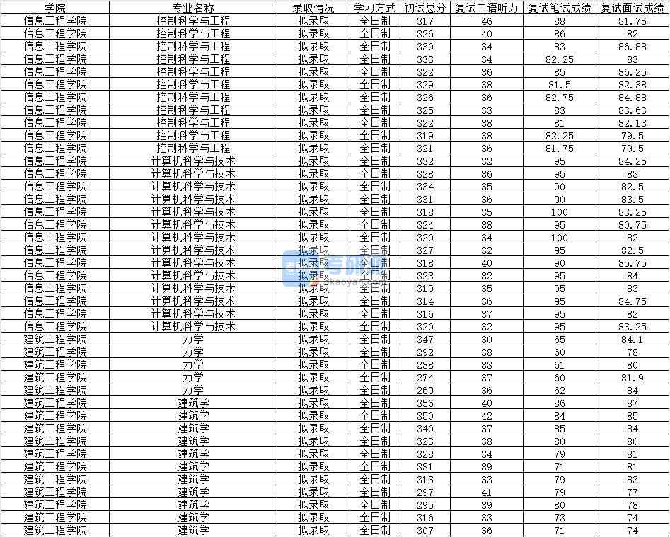 2020年南昌大學(xué)計(jì)算機(jī)科學(xué)與技術(shù)研究生錄取分?jǐn)?shù)線(xiàn)