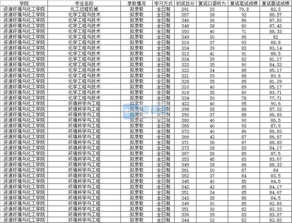 2020年南昌大學(xué)化工過(guò)程機(jī)械研究生錄取分?jǐn)?shù)線