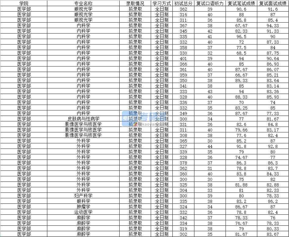 2020年南昌大學麻醉學研究生錄取分數(shù)線