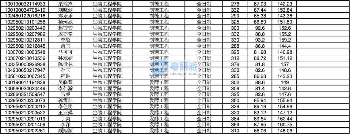 2020年江南大學(xué)發(fā)酵工程研究生錄取分?jǐn)?shù)線(xiàn)