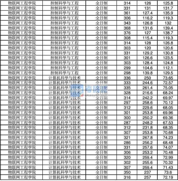 2020年江南大學(xué)計(jì)算機(jī)科學(xué)與技術(shù)研究生錄取分?jǐn)?shù)線(xiàn)