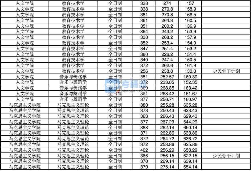 2020年江南大學音樂與舞蹈學研究生錄取分數(shù)線