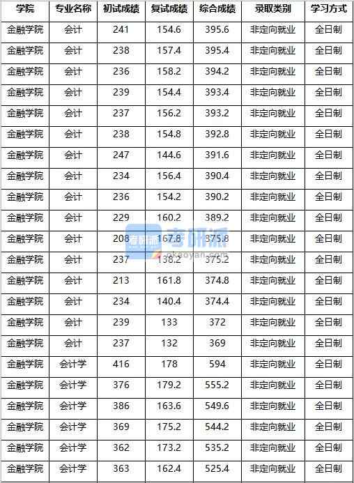 2020年南京農業(yè)大學會計學研究生錄取分數(shù)線