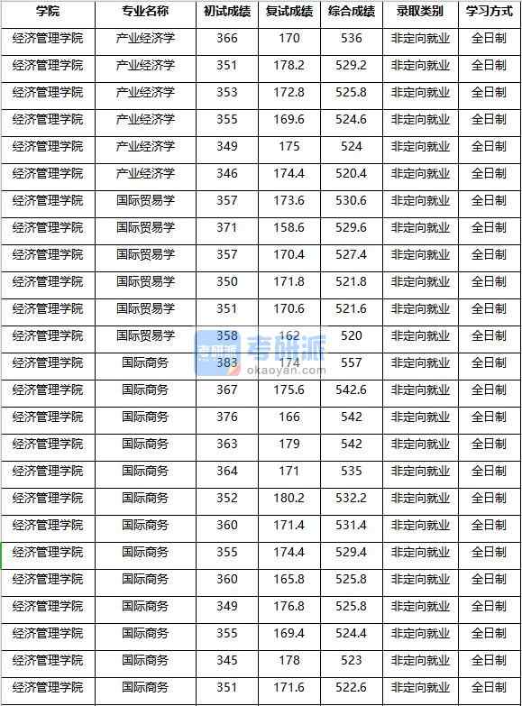 2020年南京農業(yè)大學產業(yè)經濟學研究生錄取分數線