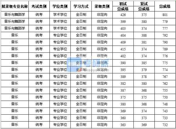 2020年蘇州大學音樂與舞蹈學研究生錄取分數(shù)線