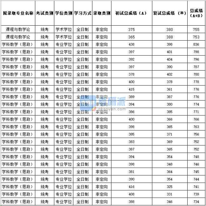 2020年蘇州大學課程與教學論研究生錄取分數線