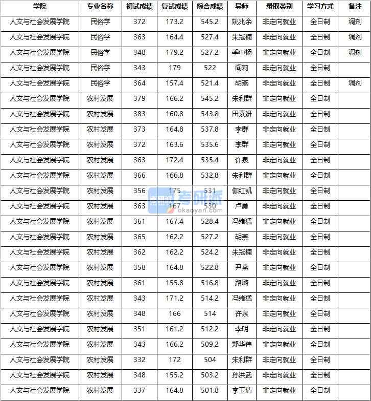 2020年南京農(nóng)業(yè)大學(xué)社會(huì)學(xué)研究生錄取分?jǐn)?shù)線(xiàn)