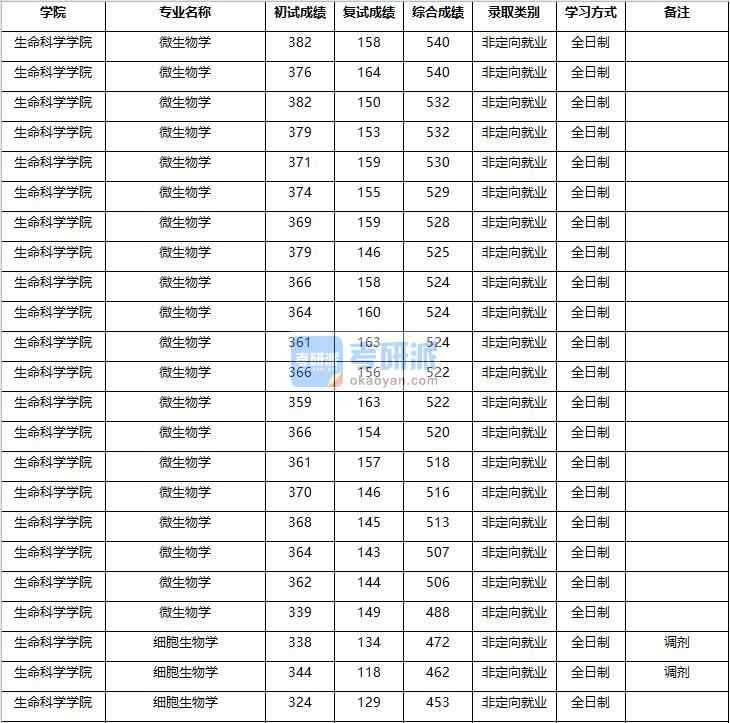 2020年南京農業(yè)大學細胞生物學研究生錄取分數線