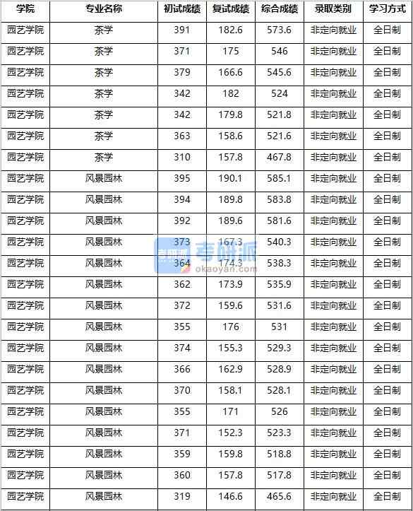 2020年南京農(nóng)業(yè)大學(xué)茶學(xué)研究生錄取分?jǐn)?shù)線