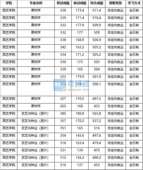 2020年南京農(nóng)業(yè)大學果樹學研究生錄取分數(shù)線