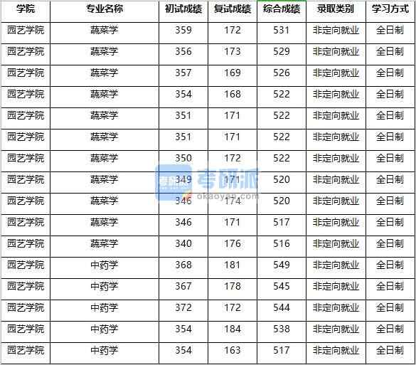 2020年南京農(nóng)業(yè)大學(xué)中藥學(xué)研究生錄取分?jǐn)?shù)線