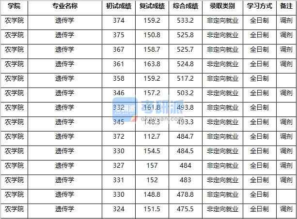 2020年南京農(nóng)業(yè)大學(xué)遺傳學(xué)研究生錄取分數(shù)線