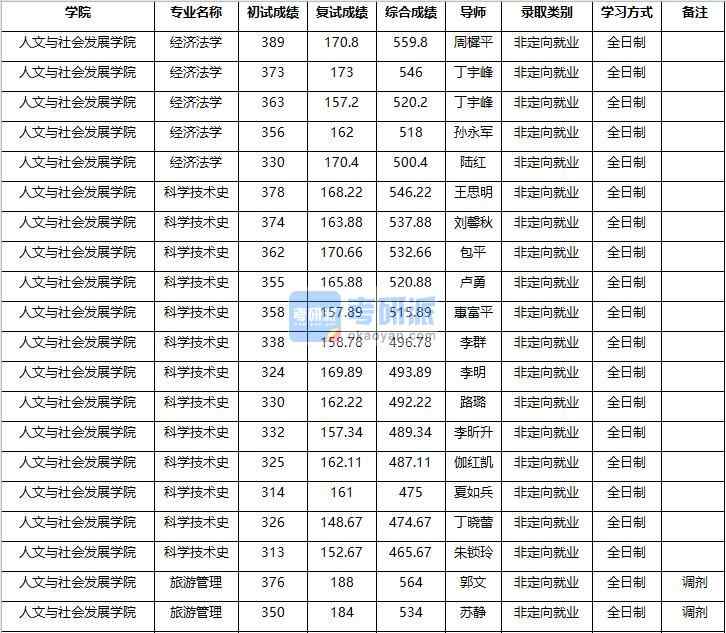 2020年南京農(nóng)業(yè)大學(xué)經(jīng)濟(jì)法學(xué)研究生錄取分?jǐn)?shù)線