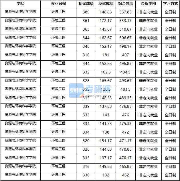 2020年南京農(nóng)業(yè)大學環(huán)境工程研究生錄取分數(shù)線