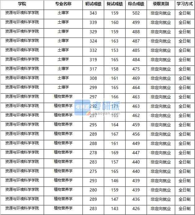 2020年南京農(nóng)業(yè)大學(xué)植物營養(yǎng)學(xué)研究生錄取分?jǐn)?shù)線