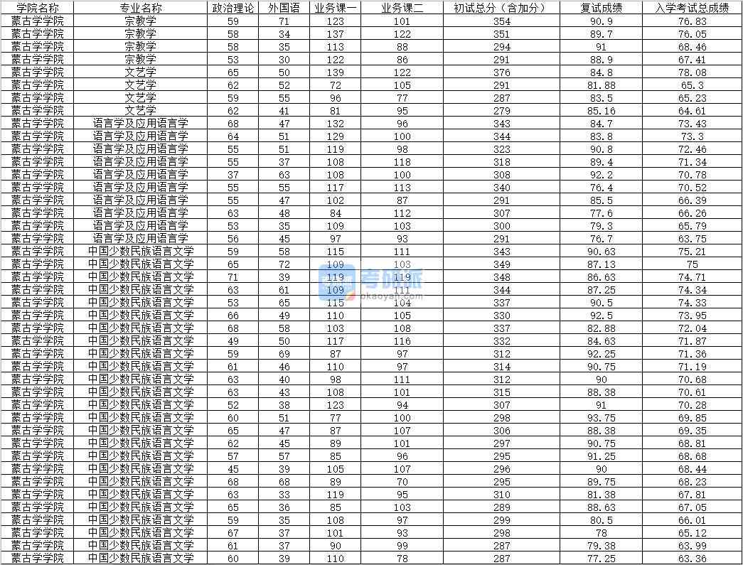 2020年內(nèi)蒙古大學(xué)文藝學(xué)研究生錄取分?jǐn)?shù)線