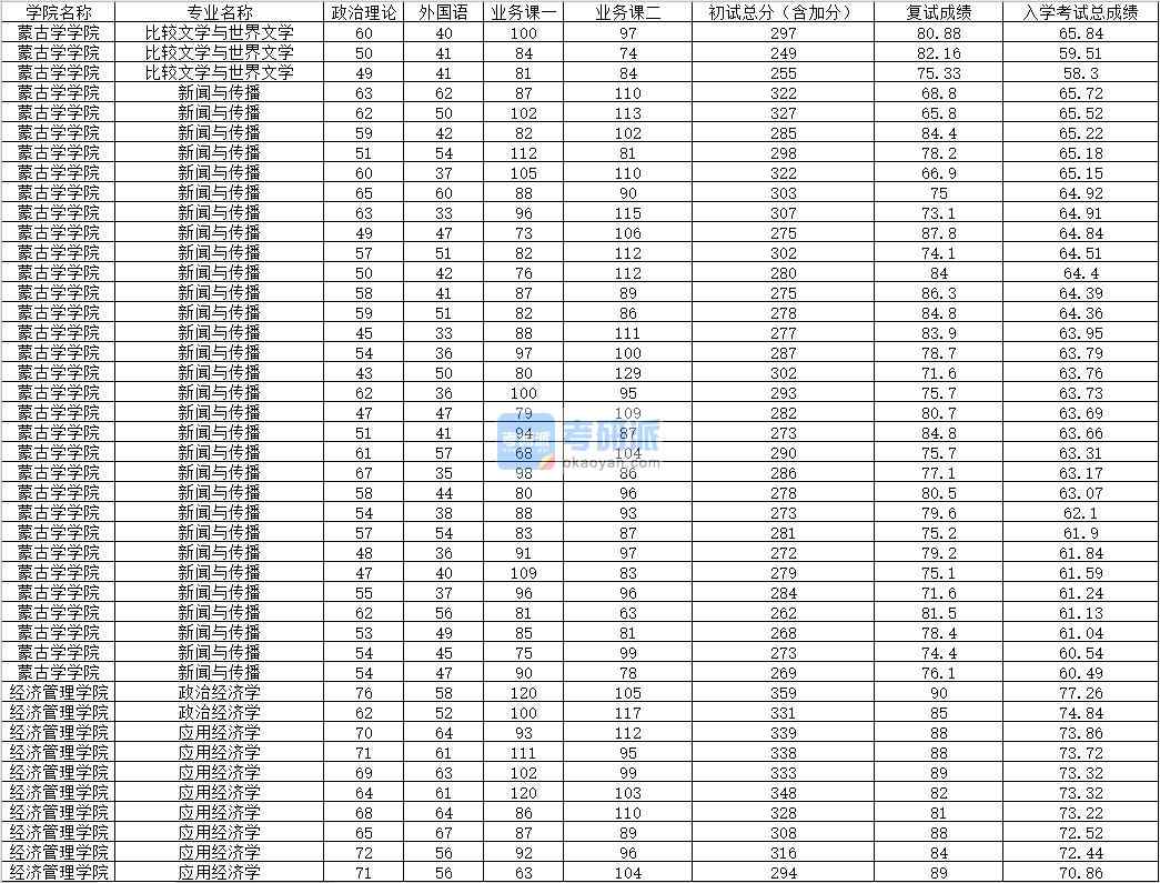 2020年內(nèi)蒙古大學比較文學與世界文學研究生錄取分數(shù)線