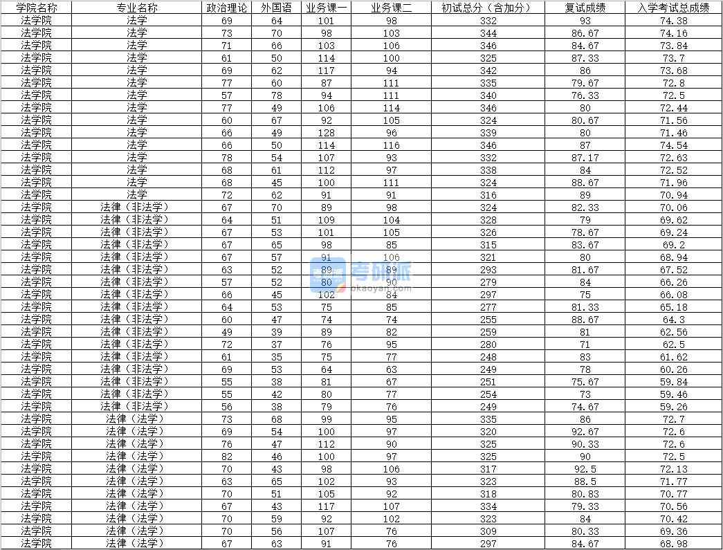 2020年內(nèi)蒙古大學(xué)法律（非法學(xué)）研究生錄取分數(shù)線