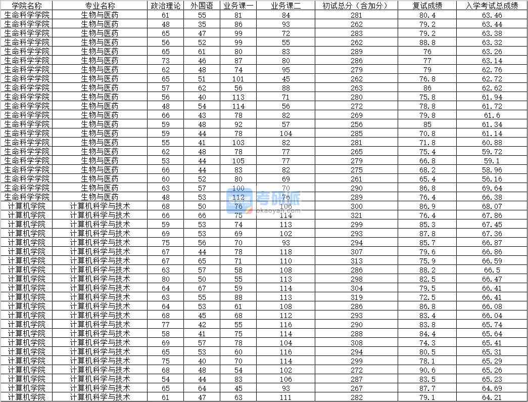 2020年內(nèi)蒙古大學(xué)計(jì)算機(jī)科學(xué)與技術(shù)研究生錄取分?jǐn)?shù)線