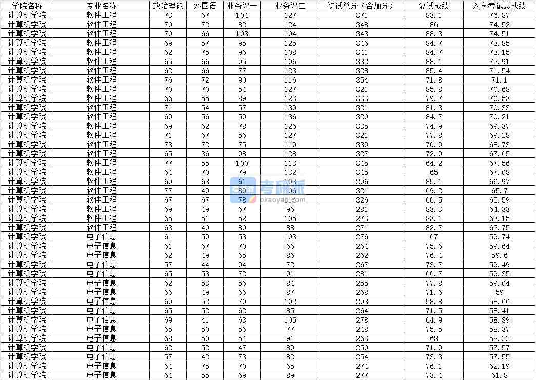 2020年內(nèi)蒙古大學(xué)軟件工程研究生錄取分?jǐn)?shù)線