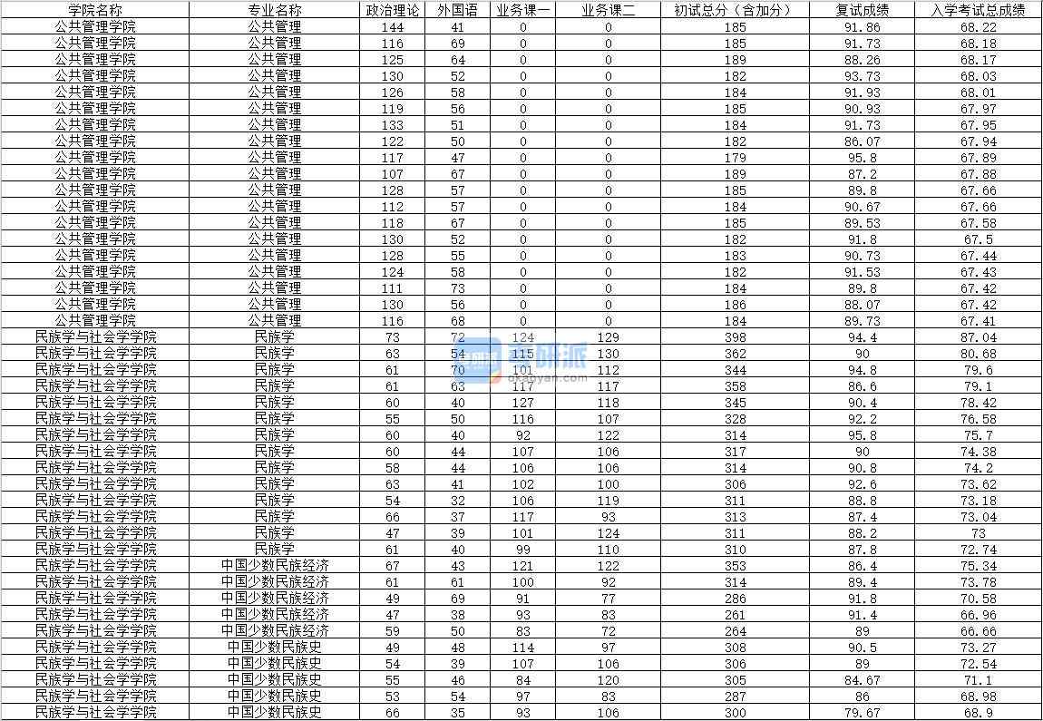 2020年內(nèi)蒙古大學(xué)公共管理研究生錄取分數(shù)線