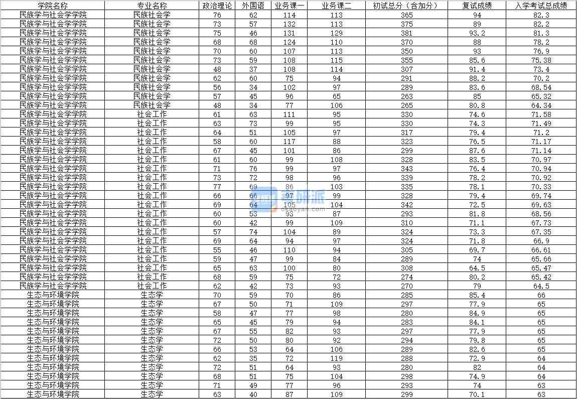 2020年內(nèi)蒙古大學(xué)生態(tài)學(xué)研究生錄取分?jǐn)?shù)線