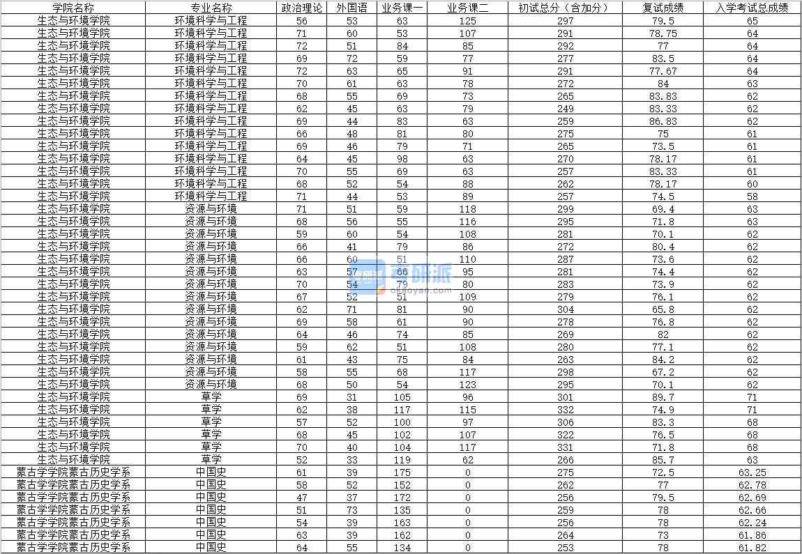 2020年內(nèi)蒙古大學(xué)環(huán)境科學(xué)與工程研究生錄取分?jǐn)?shù)線