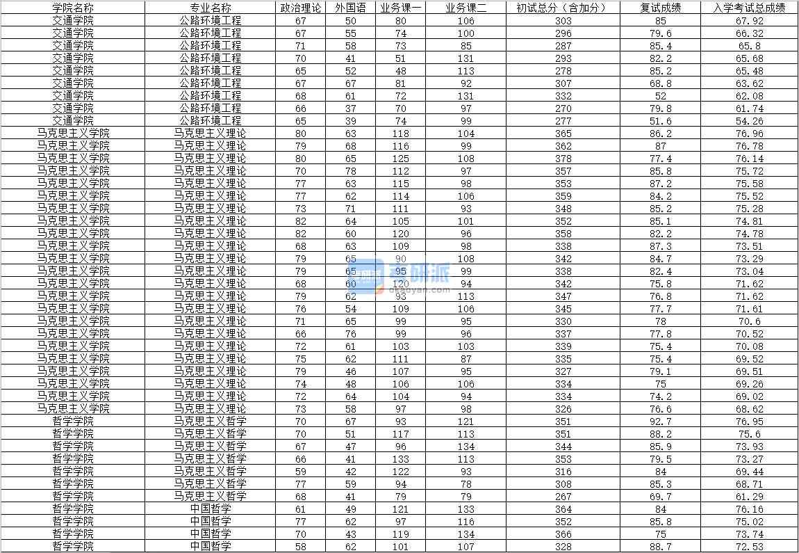 2020年內(nèi)蒙古大學(xué)馬克思主義理論研究生錄取分?jǐn)?shù)線