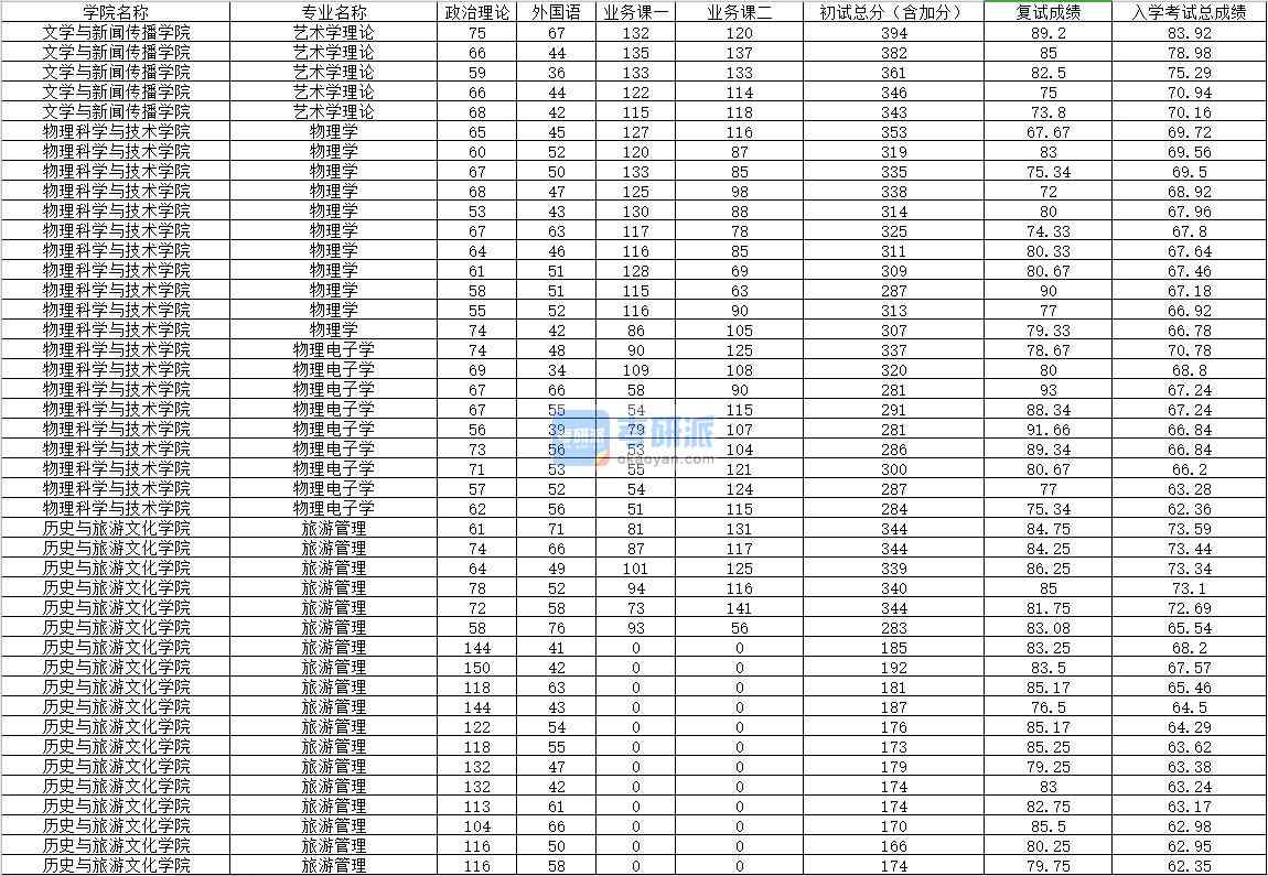 2020年內(nèi)蒙古大學旅游管理研究生錄取分數(shù)線