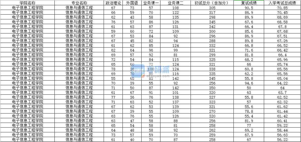 2020年內(nèi)蒙古大學(xué)信息與通信工程研究生錄取分數(shù)線