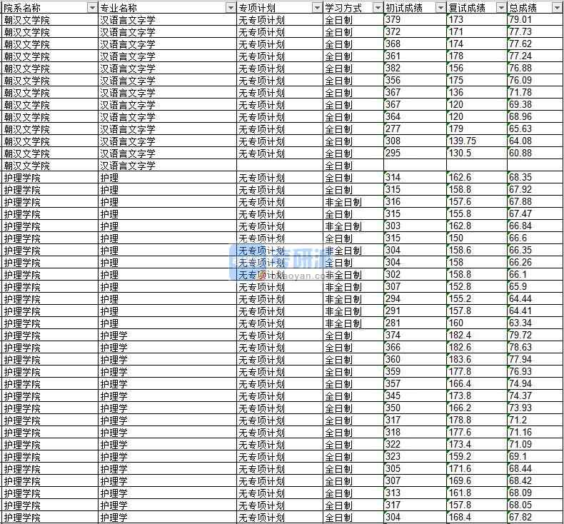 2020年延邊大學(xué)護理學(xué)研究生錄取分?jǐn)?shù)線