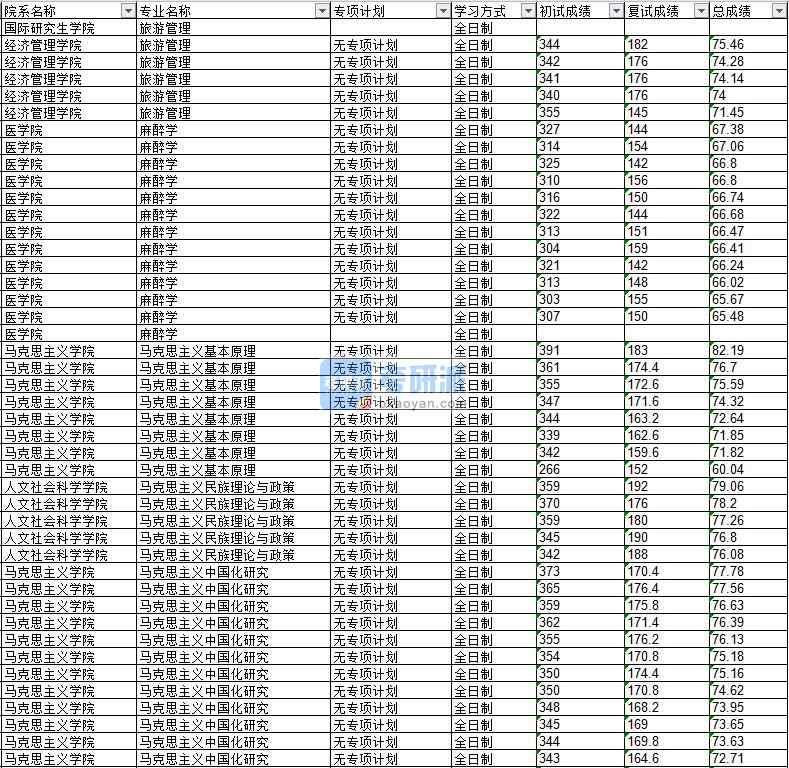 2020年延邊大學(xué)馬克思主義基本原理研究生錄取分數(shù)線