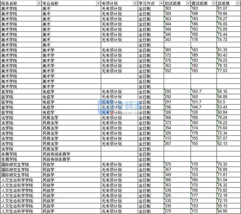 020年延邊大學(xué)民族傳統(tǒng)體育學(xué)研究生錄取分?jǐn)?shù)線