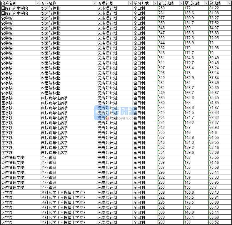 2020年延邊大學企業(yè)管理研究生錄取分數(shù)線