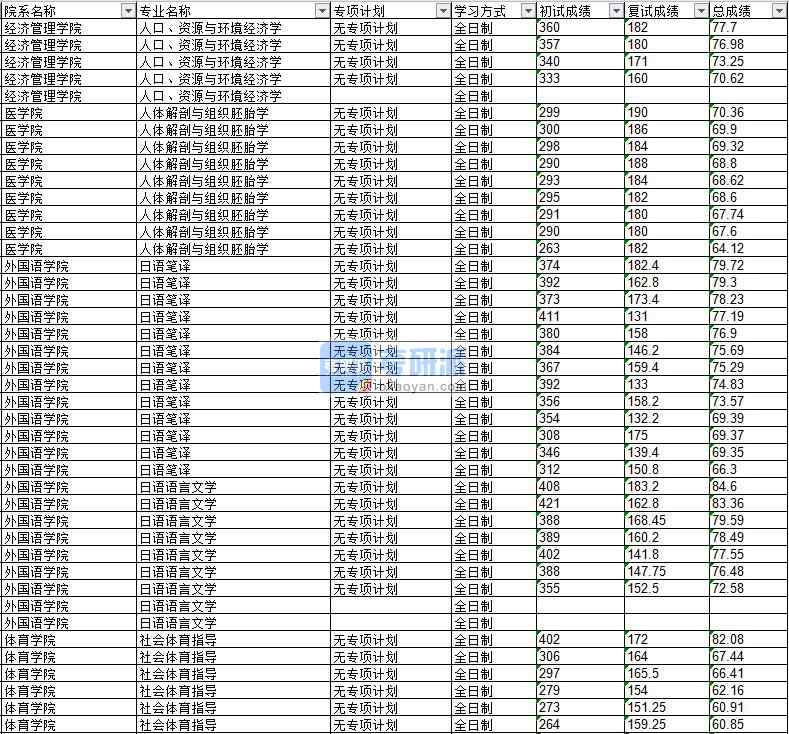 2020年延邊大學(xué)人口、資源與環(huán)境經(jīng)濟學(xué)研究生錄取分數(shù)線