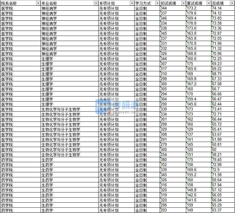 2020年延邊大學(xué)生物化學(xué)與分子生物學(xué)研究生錄取分數(shù)線